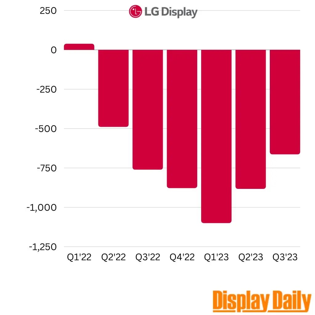 LG Display Reports Improving But Still Negative Third Quarter Results