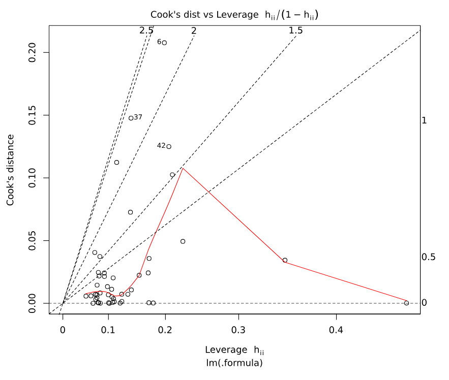 Regression Diagnostic Plot Cook's Distance vs Leverage