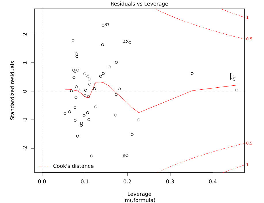 Regression Residuals vs Leverage Plot Technical Documentation