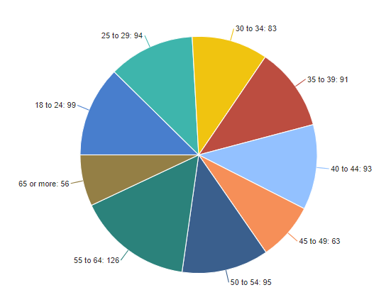 Pie Chart – Technical Documentation