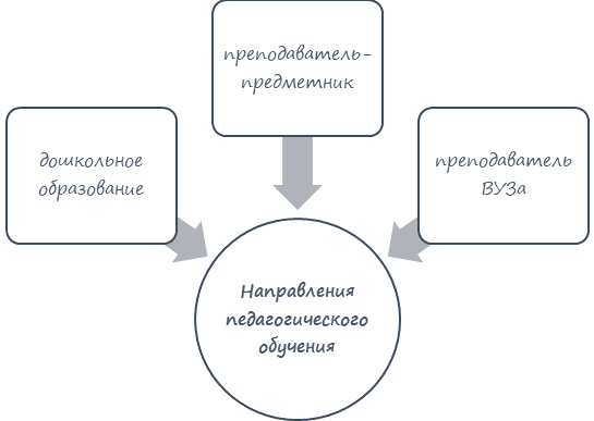ТОП10 самых популярных тем дипломных работ по педагогике