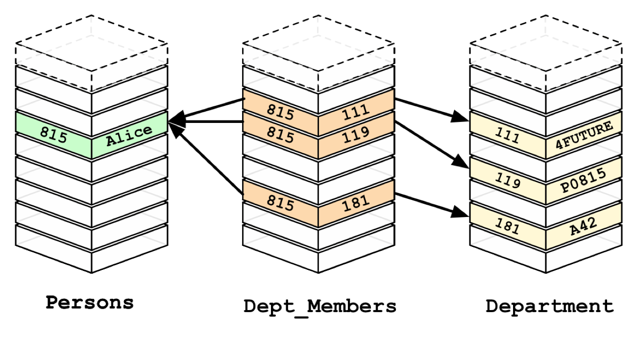Why Relational Database Performance Is Not Always Enough