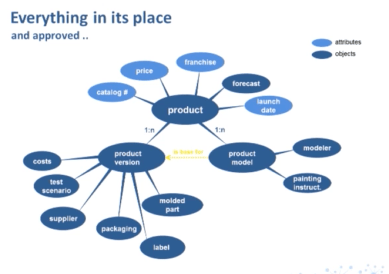 Semantic PDM Using a Graph Data Model at Schleich