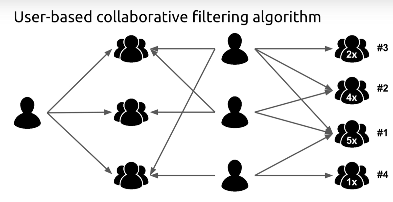 What is Collaborative Filtering and Some Examples Neo4j