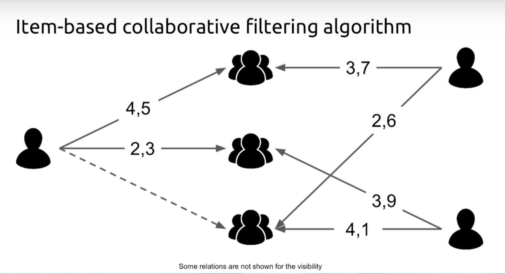 What is Collaborative Filtering and Some Examples Neo4j