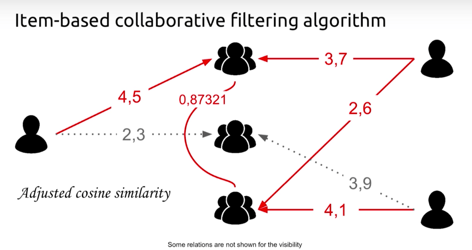 What is Collaborative Filtering and Some Examples Neo4j