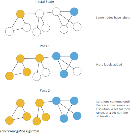 Graph Algorithms in Neo4j Label Propagation