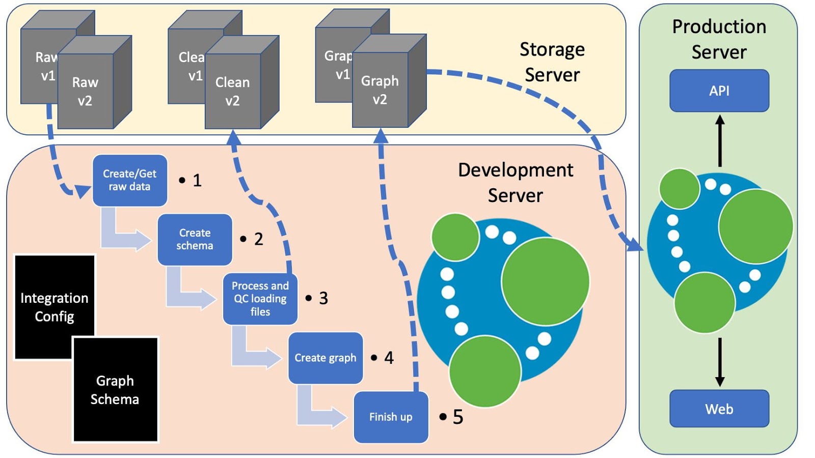 Neo4j Data Integration Pipeline Using Snakemake and Docker