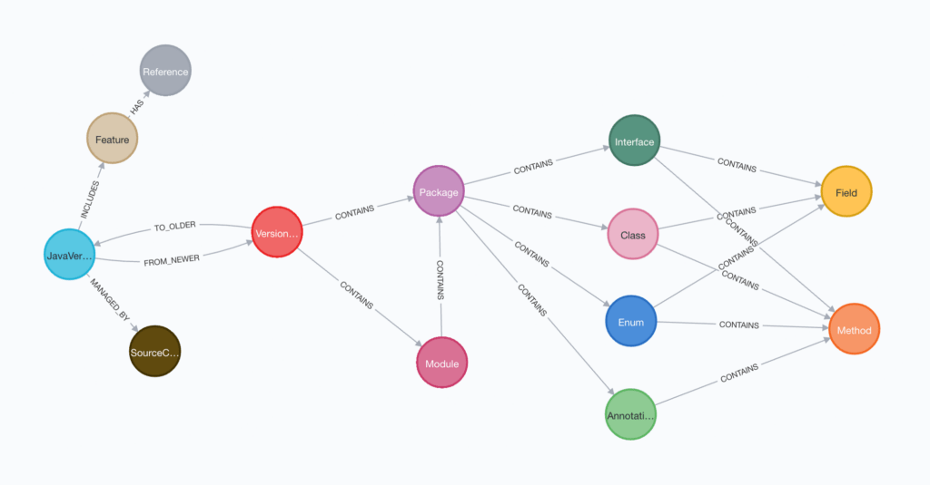 Java 17 Explore the NewlyReleased Java Version in a Graph Database!