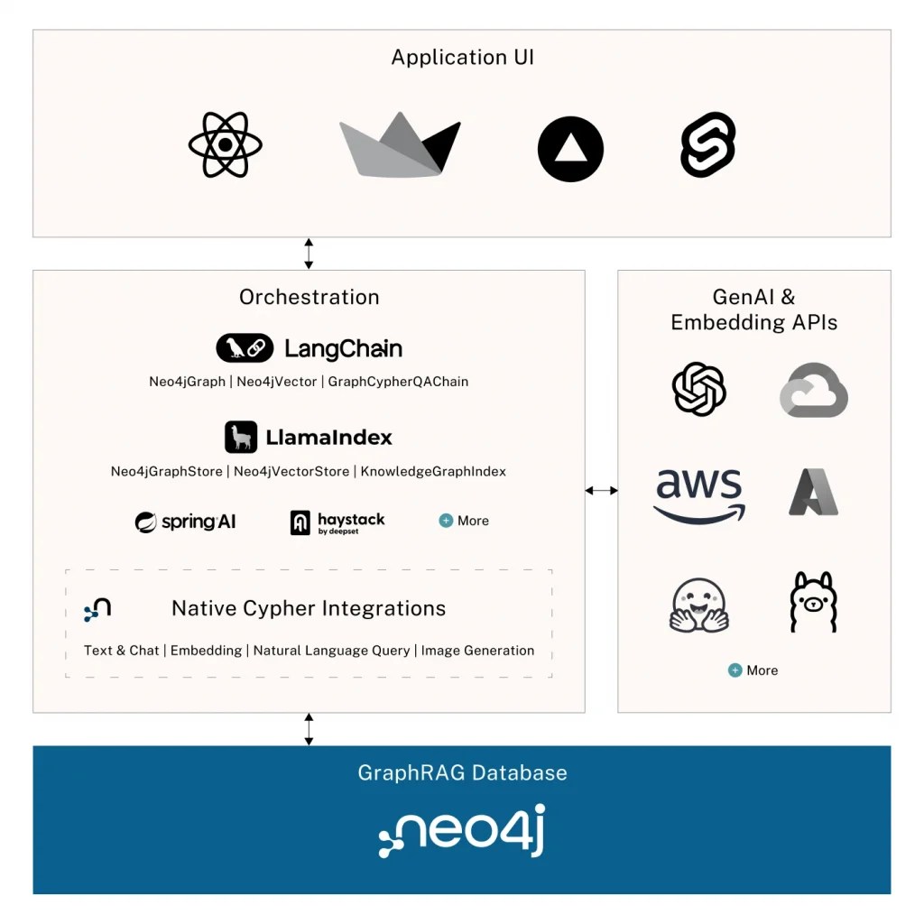 Generative AI - Ground LLMs with Knowledge Graphs