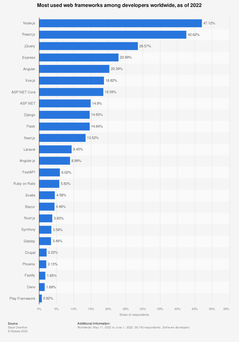 Popular JavaScript Frameworks Which Ones to Use in 2024?