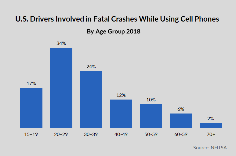 Top 6 Distractions While Driving Distracted Driver Accidents