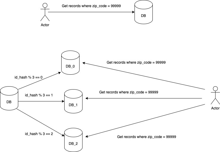 Partitioning Handling secondary indexes in partitions Distributed