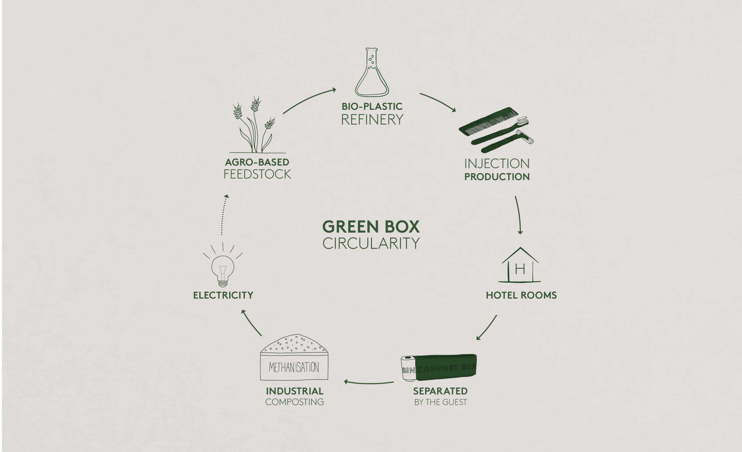 Green Box Distributed Design Platform