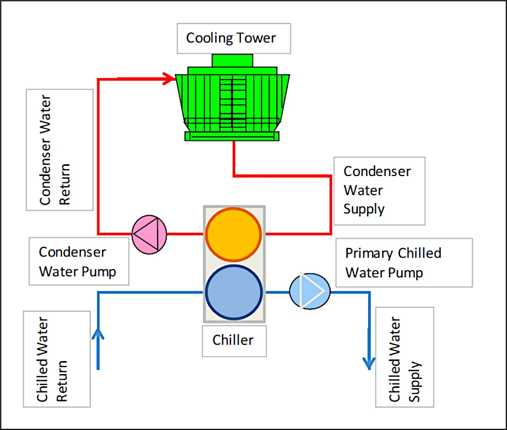Main components and equipment in the district cooling plant