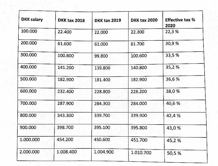 Regular personal taxation 2020 in Denmark Dit Danmark