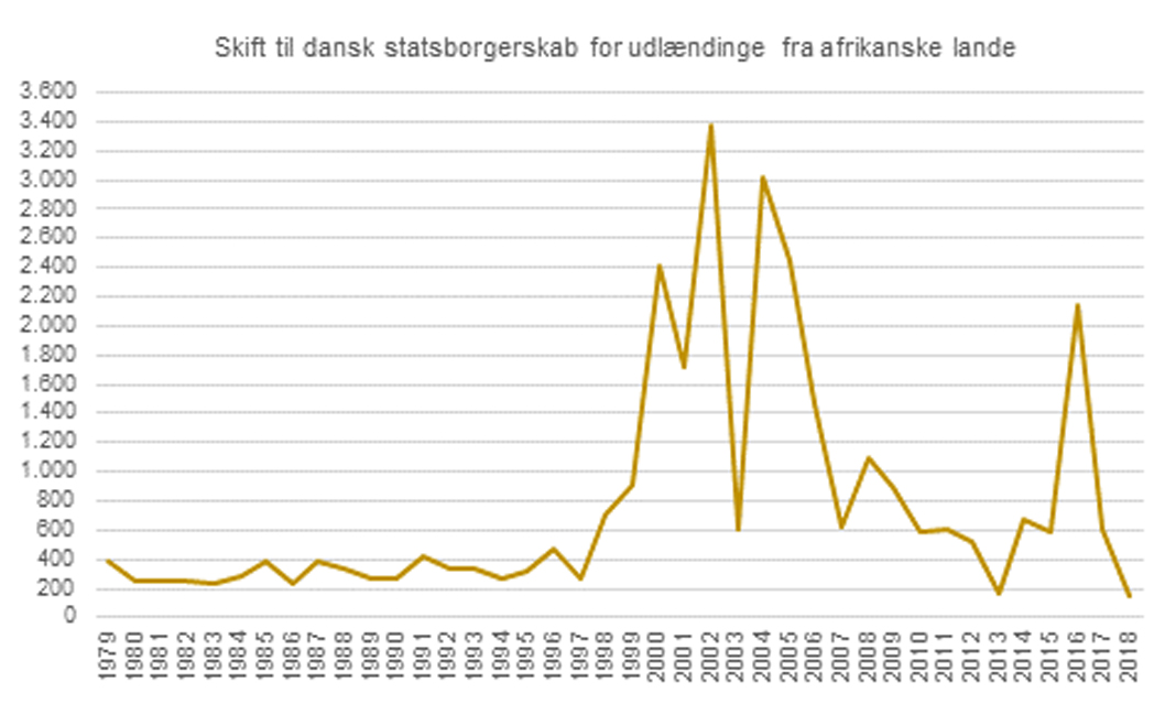 Laveste antal i 40 år Kun 1510 ikkevestlige udlændinge fik
