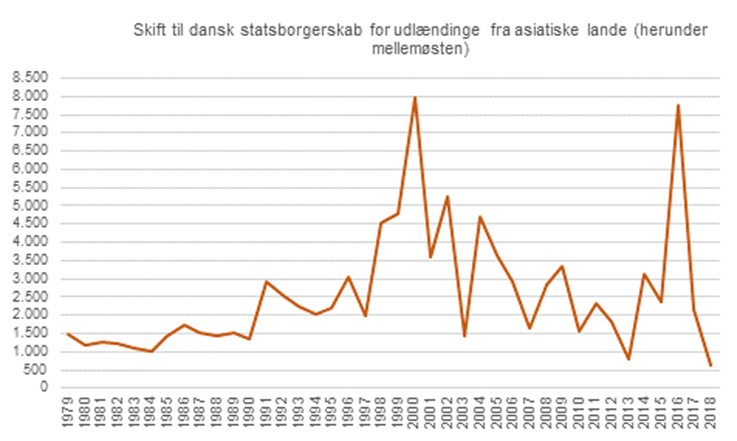 Laveste antal i 40 år Kun 1510 ikkevestlige udlændinge fik