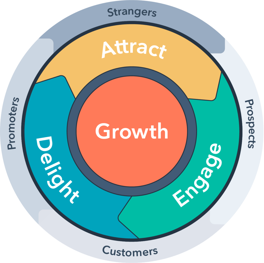 Marketing Flywheel The secret weapon of every B2B business