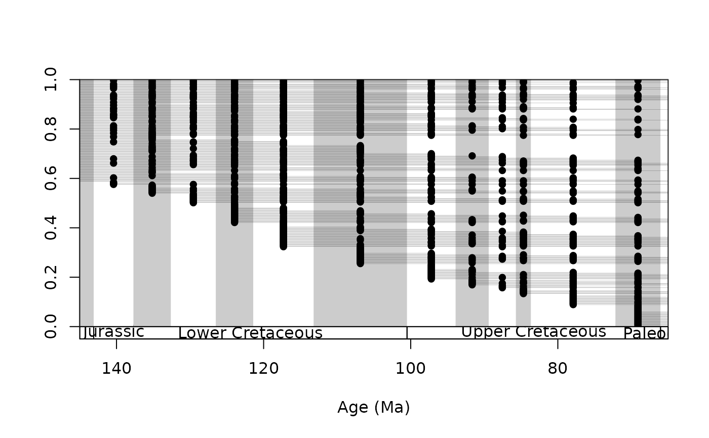 Plotting ranges and occurrence distributions through time — ranges • divDyn