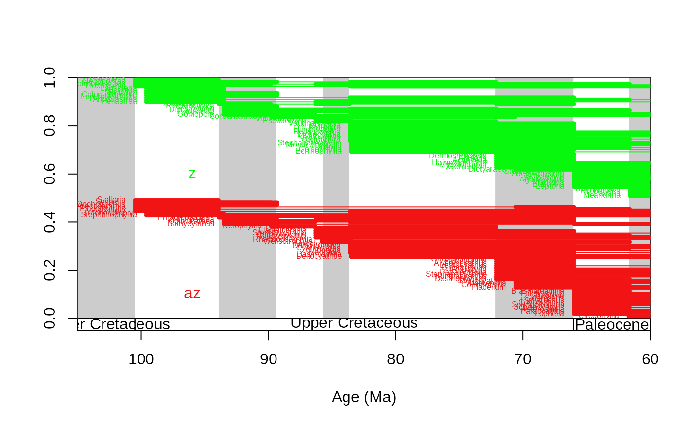 Plotting ranges and occurrence distributions through time — ranges • divDyn