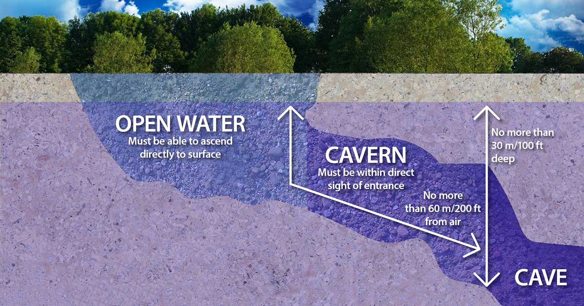 What defines a cavern dive? Blue Grotto Dive Resort