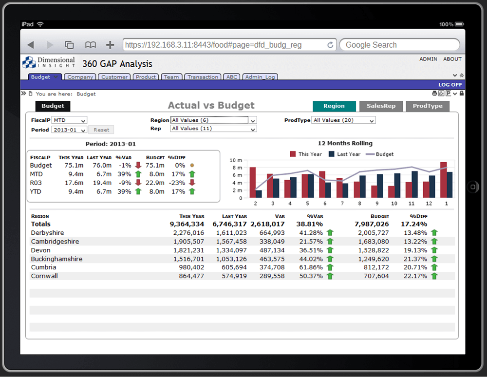 SaaS for Sales Gap Analysis