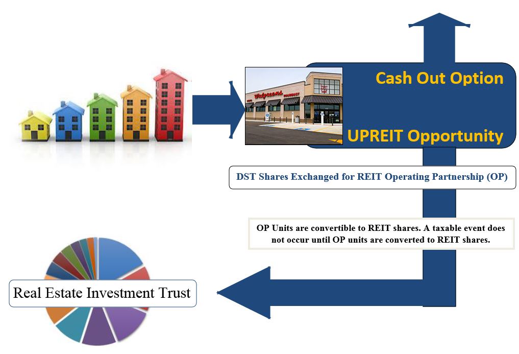 Can You Do a 1031 Exchange into REIT? [All Section 721.