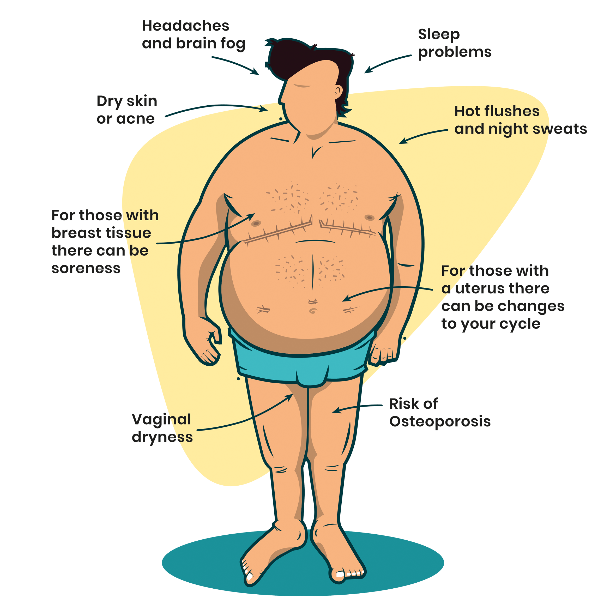 Types of Menopause Diversity Project