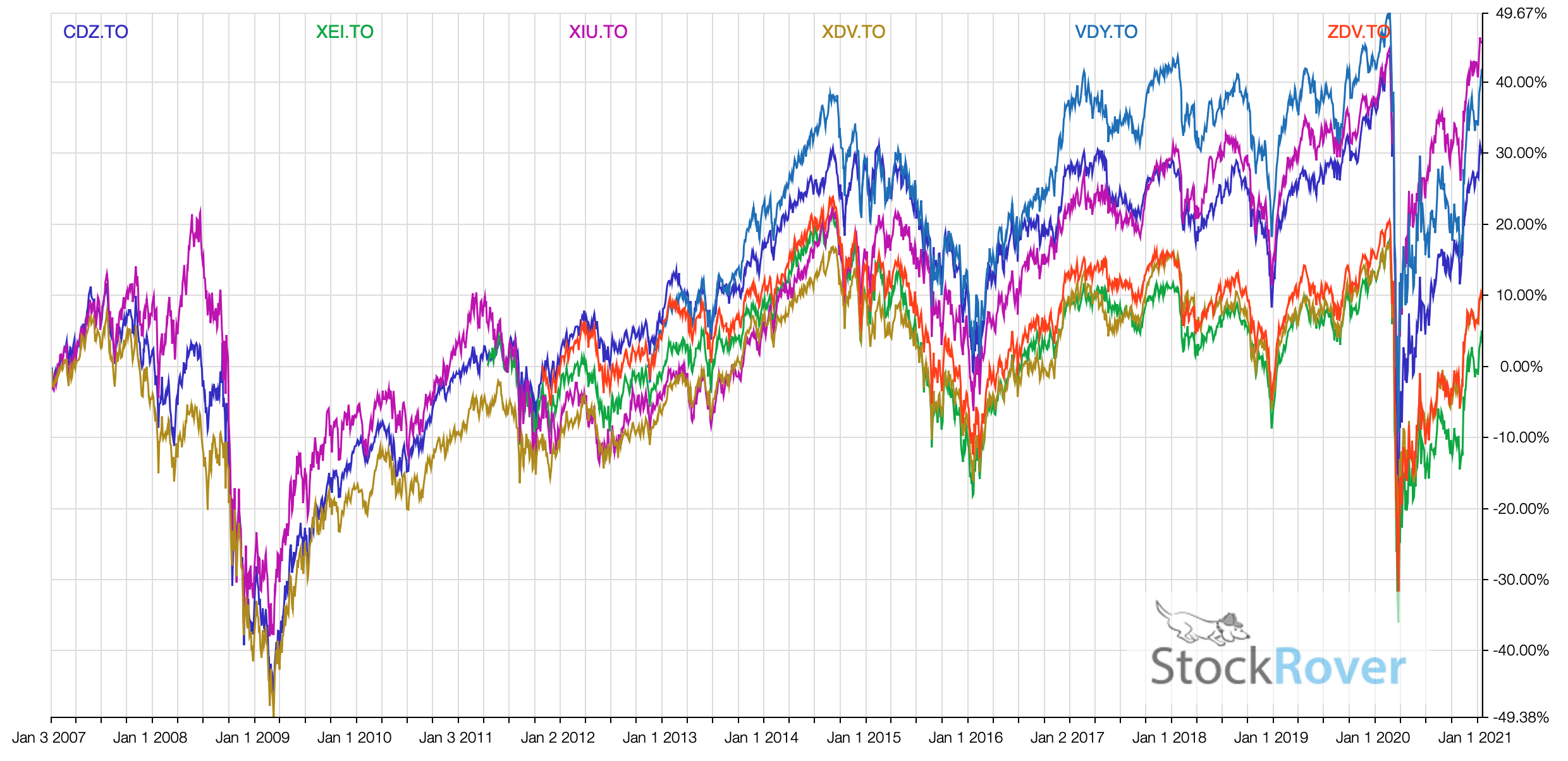 The 5 Best Dividend ETFs Compound Your Money FASTER