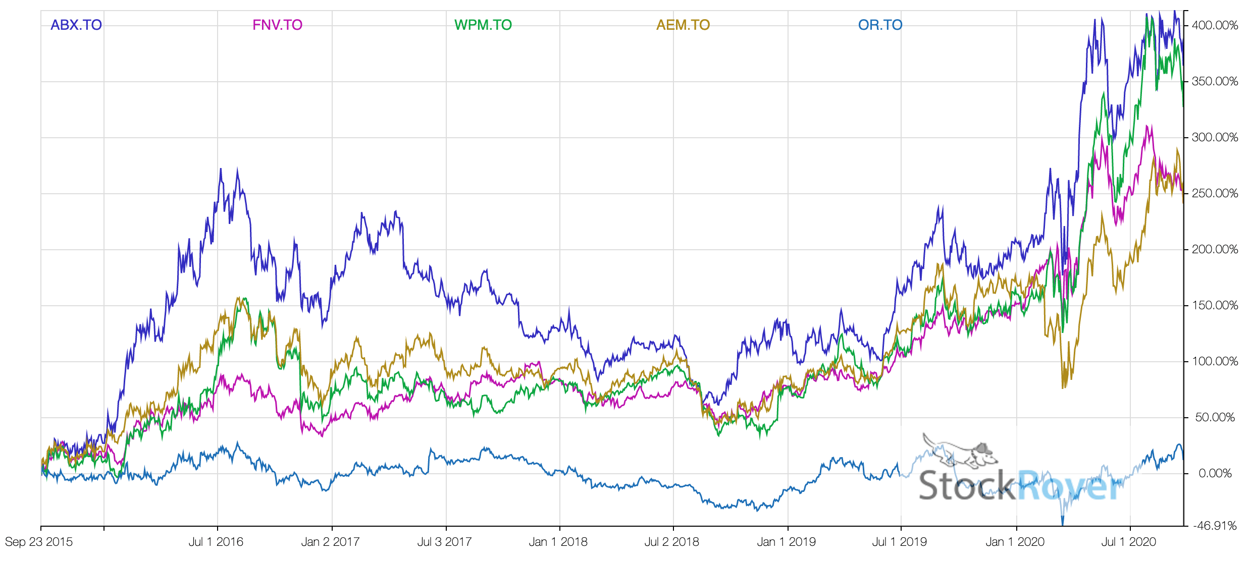 Best Gold Stocks In Canada The Gold Kings