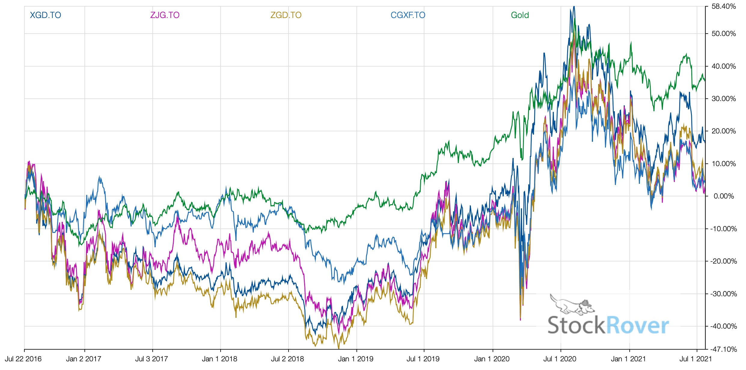 The Best Canadian Gold ETFs