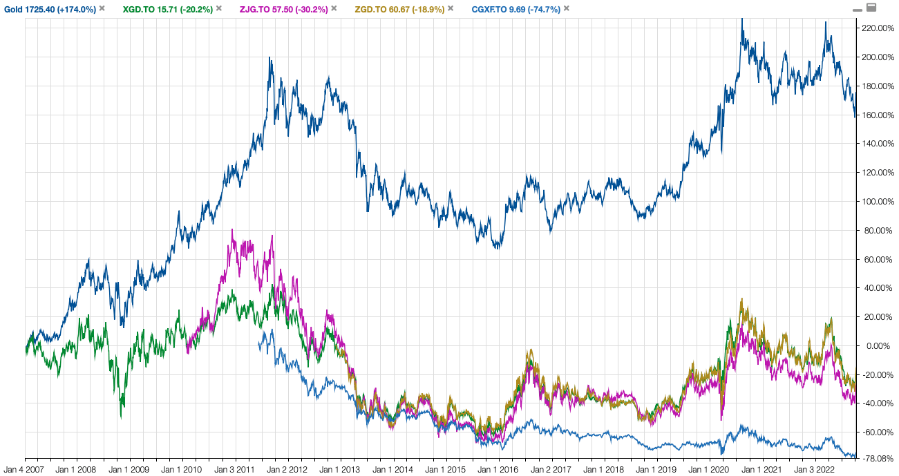 The Best Gold ETFs In Canada For 2023