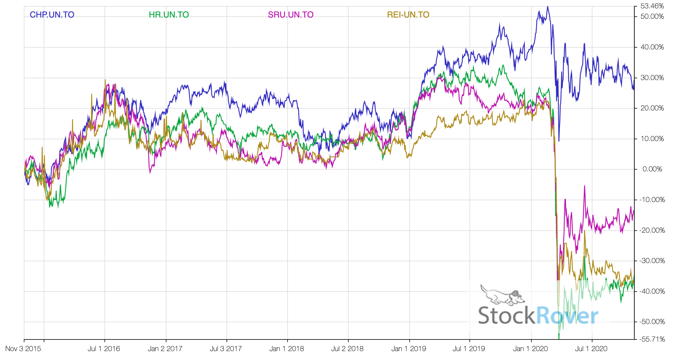 Best REIT Stocks In Canada For May 2023
