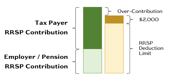 RRSP OverContribution Guide 3 Steps To Fix Your Situation