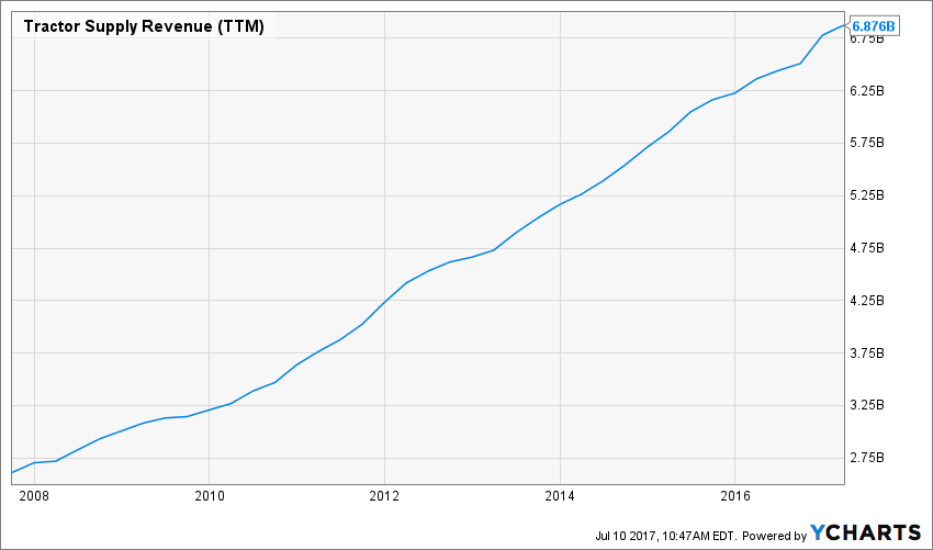 Tractor Supply Stock Plunged, Time to Buy Dividend Monk