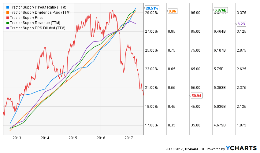 Tractor Supply Stock Plunged, Time to Buy Dividend Monk