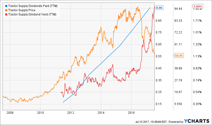 Tractor Supply Stock Plunged, Time to Buy Dividend Monk