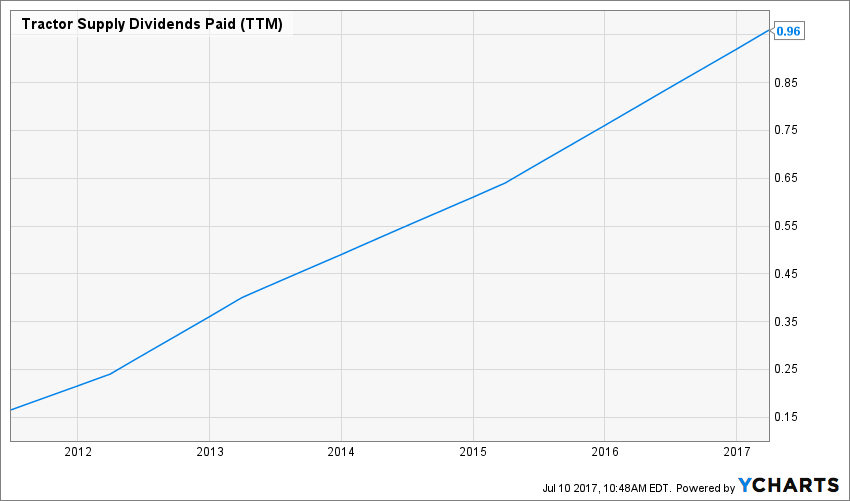 Tractor Supply Stock Plunged, Time to Buy Dividend Monk