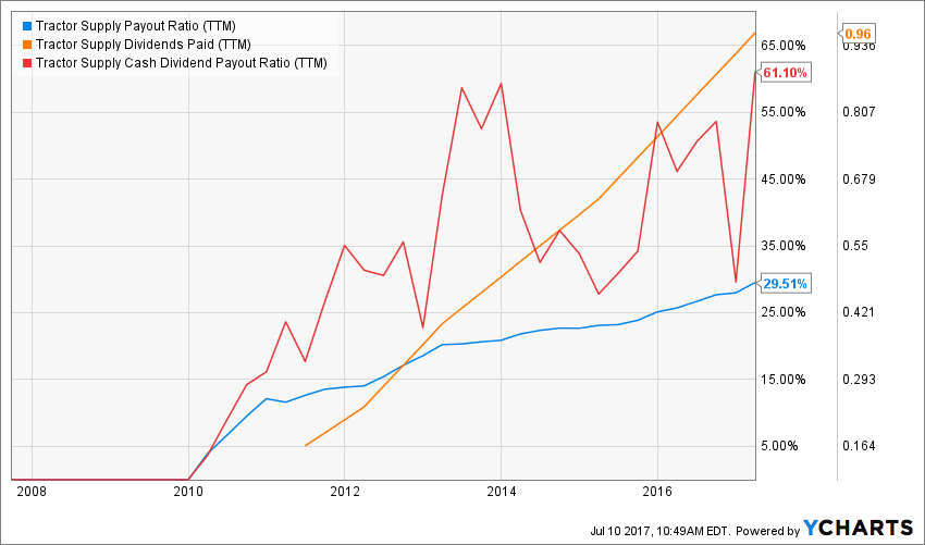 Tractor Supply Stock Plunged, Time to Buy Dividend Monk