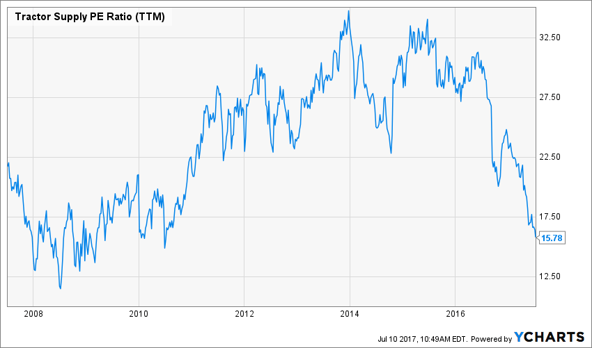 Tractor Supply Stock Plunged, Time to Buy Dividend Monk