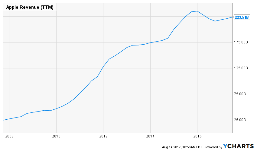 Apple A Growth or Dividend Growth Stock? Dividend Monk