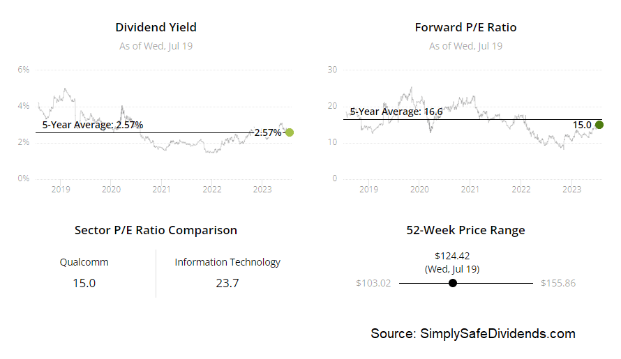 These 5 Dividend Growth Stocks Are Down Big Time Daily Trade Alert