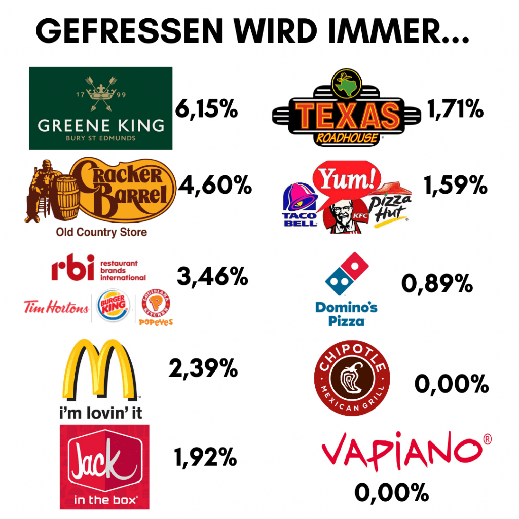 ermüden Ausrufezeichen Kriegsschiff fast food ketten london