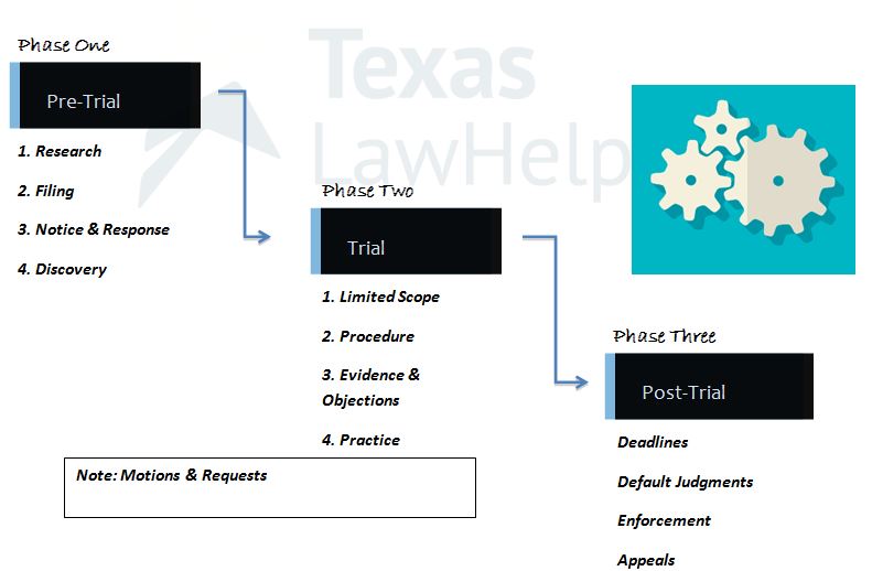 Civil Litigation in Texas The Basics in Three Phases Texas Law Help