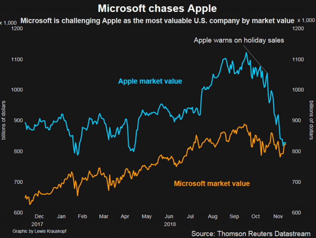 Microsoft’s Stock Market Value Pulls Ahead of Apple’s