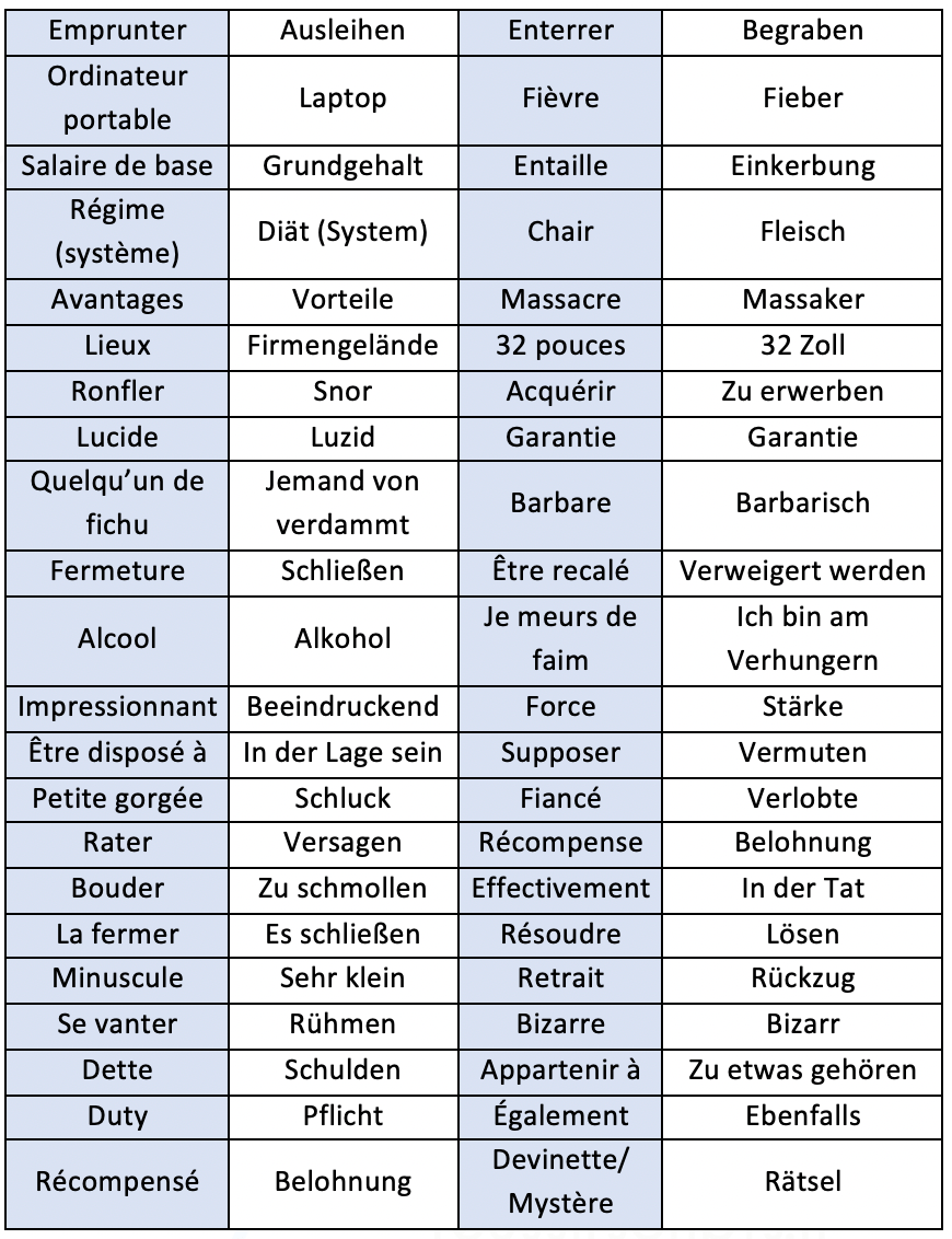 Vocabulaire courant Allemand