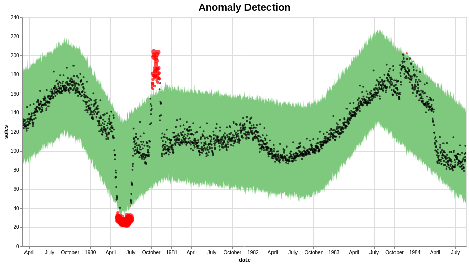 Deep Learning for Anomaly Detection: A Survey Papers With Code