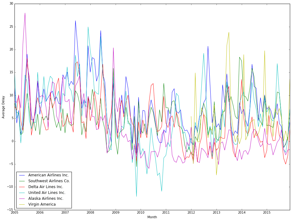 Airline Flight Data Analysis Part 2 Analyzing OnTime Performance