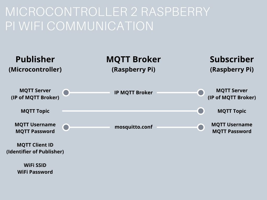 Send data from ESP8266 or ESP32 to Raspberry Pi via MQTT